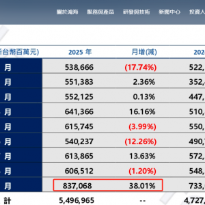 鸿海Q3营收创同期新高 AI服务器需求强劲 Q4料持续放量