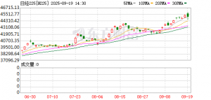 黄金大涨 日股大涨！日经225指数首次站上47000点