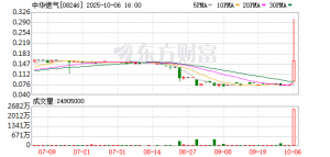中华燃气股价逆势狂飙，公司再次溢价募资2000多万用于营运，5年累亏约3.9亿元 ...