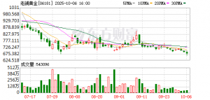 业绩“炸裂”，股价“跳水”！老铺黄金3个月市值蒸发700亿，现金流持续“失血” ...