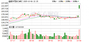 OpenAI再联手芯片巨头：有望最高获AMD 10%股权，共同部署6GW算力 ...