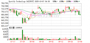 OpenAI允许用户在ChatGPT内连接Spotify、Zillow等外部应用