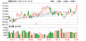 壳牌：第三季度液化天然气产量预计为700万至740万吨