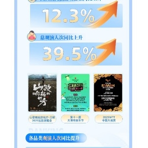 虎鲸文娱发布文娱消费报告：影演市场持续火热 线下演出观演人次增长近四成 ...