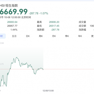 港股，突发调整！AI概念大跌！