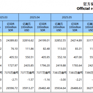 9月我国外汇储备环比上升0.5%  央行黄金储备“十一连增”