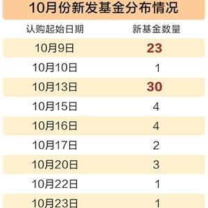节后新基金发售迎小高潮 A股市场增量资金在路上