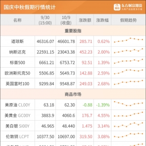东方财富期货早餐 10月9日 周四