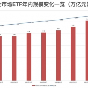ETF总规模再创历史新高，7只ETF产品规模超千亿元