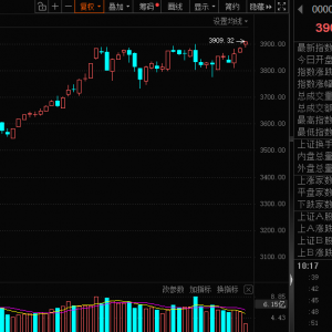 刚刚，上证指数站上3900点！杠杆资金大幅加仓股曝光
