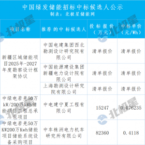 中车、海博思创、科锐中标！两个2GWh储能项目设备采购中标公示！ ...