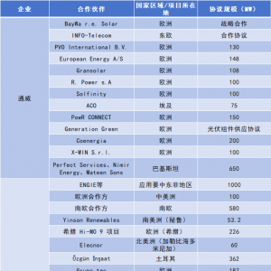 晶澳、晶科、隆基、通威……谁是最强“出海王”？
