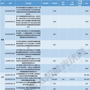 光伏占83%！11.6GW风、光项目指标被废
