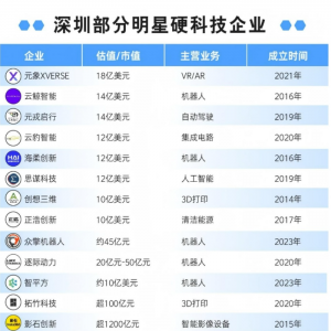 杭州六小龙后，深圳硬科技新星“群狼”涌现