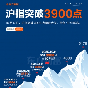突破3900点！节后首日 沪指刷新十年新高