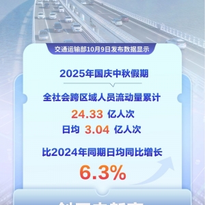 24.33亿人次！国庆中秋假期我国交通出行创历史新高