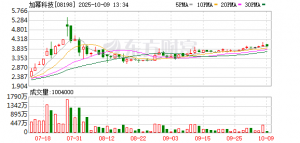 香港创业板“新王”，加幂科技何以备受市场青睐？