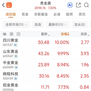 贵金属集体狂飙！年内已有3股翻倍 三大因素刺激黄金走强