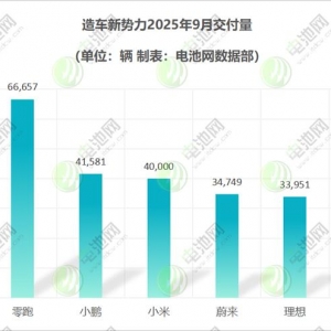 9月新能源车市：新势力连创交付新高 “创二代”加快追赶脚步 ...