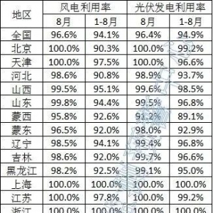 光伏96.4% 风电96.6%！8月全国新能源并网消纳情况公布