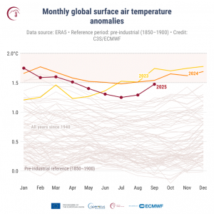 全球刚经历有纪录以来“第三热的9月”，高海温持续