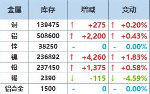 10月8日LME金属库存及注销仓单数据