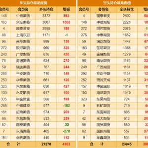 沪锡创逾半年新高 持仓表现有何变化？【持仓透视】