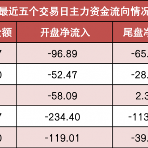 【9日资金路线图】两市主力资金净流出超250亿元 有色金属等行业实现净流入 ...