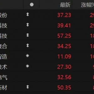 北交所启用920代码首日！18股涨超5%，机构积极抢筹