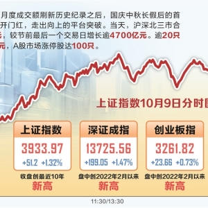 A股节后迎开门红 时隔10年沪指再上3900点