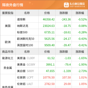 东方财富期货早餐 10月10日 周五