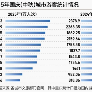 六个关键词 看国内城市“双节”文旅发展新趋势