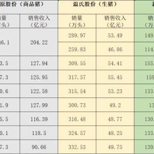 三大猪企9月生猪销量均同比增长 销售收入均同比下降