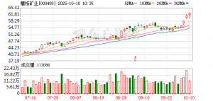 藏格矿业盐湖提锂子公司拿到“锂矿”证 记者独家获悉：公司锂盐项目已复产 ...