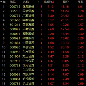 603011，9天5板！ 券商股，突现异动！