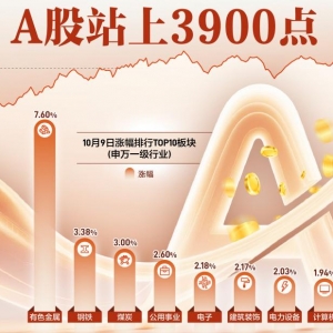 A股节后“开门红”创10年新高 3900点后如何布局