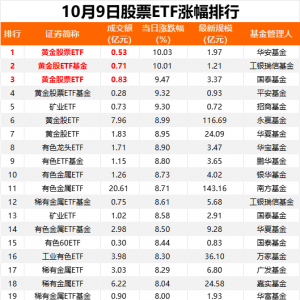 节后首个交易日，股票ETF市场净流入121亿元