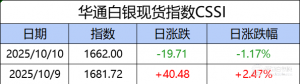 华通白银现货指数CSSI走势日报（2025-10-10）
