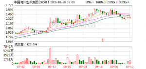 中海宏洋：9月销售额、销售面积双下降