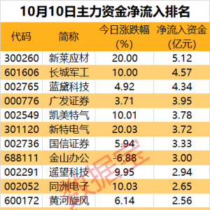 主力资金丨2股尾盘获主力资金逆市抢筹