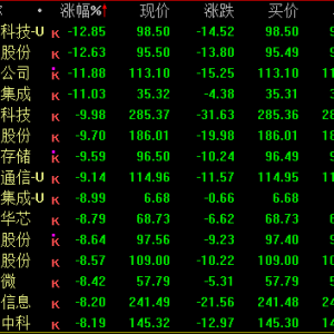突发回调！半导体板块重挫！发生了什么？