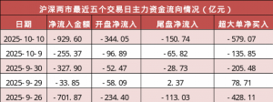 【10日资金路线图】两市主力资金净流出近930亿元 交通运输等行业实现净流入 ...