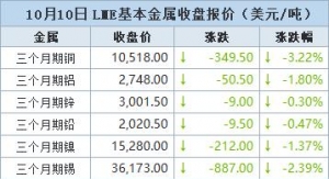金属全线下跌 期铜下跌，受累于贸易紧张局势升级的担忧【10月10日LME收盘】 ...
