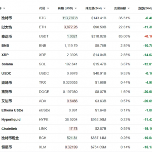 直线大跳水！162万人爆仓！加密货币集体暴跌