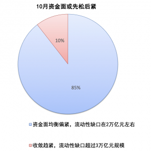 C50风向指数调查：10月MLF预计延续超额续作