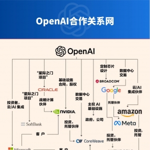 OpenAI万亿美元“豪赌”算力，巨头“循环融资”拉响预警，AI泡沫规模已达互联网泡沫17 ...