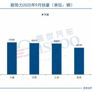 9月新势力销量战报:零跑破6万持续领跑 多家品牌创历史新高