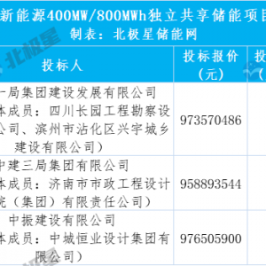 1.2元/Wh！山东400MW/800MWh独立共享储能EPC中标候选人公示