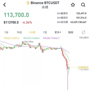 集体暴跌！超160万人爆仓 网友哀叹：我的交易生涯结束了