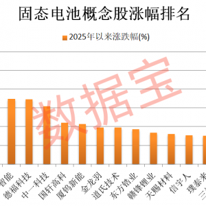 600941，重大宣布！固态电池新突破，多只龙头股年内涨幅翻倍 ...